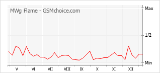 Gráfico de los cambios de popularidad MWg Flame