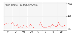 Le graphique de popularité de MWg Flame