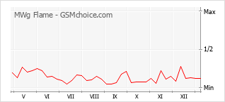 Populariteit van de telefoon: diagram MWg Flame