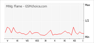 Traçar mudanças de populariedade do telemóvel MWg Flame