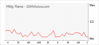 Диаграмма изменений популярности телефона MWg Flame