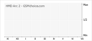 Diagramm der Poplularitätveränderungen von HMD Arc 2