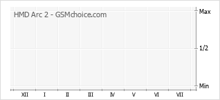 Le graphique de popularité de HMD Arc 2