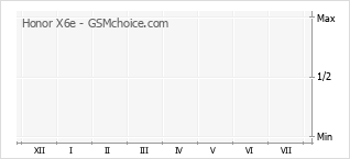 Gráfico de los cambios de popularidad Honor X6e
