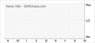 Grafico di modifiche della popolarità del telefono cellulare Honor X6e