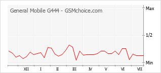 Popularity chart of General Mobile G444