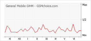 Gráfico de los cambios de popularidad General Mobile G444