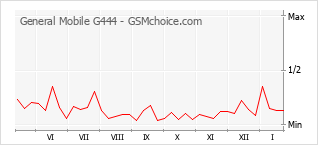 Grafico di modifiche della popolarità del telefono cellulare General Mobile G444