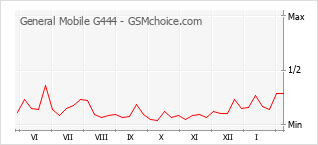 Populariteit van de telefoon: diagram General Mobile G444