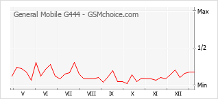Traçar mudanças de populariedade do telemóvel General Mobile G444