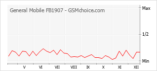 Diagramm der Poplularitätveränderungen von General Mobile FB1907