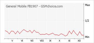 Grafico di modifiche della popolarità del telefono cellulare General Mobile FB1907