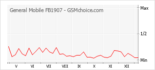 Populariteit van de telefoon: diagram General Mobile FB1907