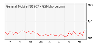 Traçar mudanças de populariedade do telemóvel General Mobile FB1907