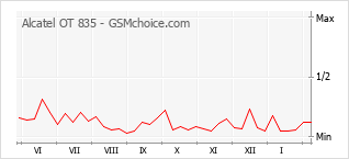 Diagramm der Poplularitätveränderungen von Alcatel OT 835