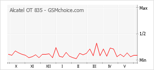 Gráfico de los cambios de popularidad Alcatel OT 835