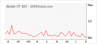 Grafico di modifiche della popolarità del telefono cellulare Alcatel OT 835