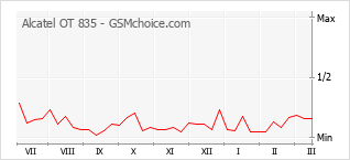 Populariteit van de telefoon: diagram Alcatel OT 835