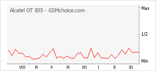 Traçar mudanças de populariedade do telemóvel Alcatel OT 835