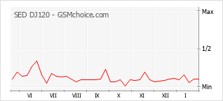 Diagramm der Poplularitätveränderungen von SED DJ120