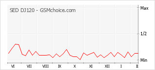 Gráfico de los cambios de popularidad SED DJ120