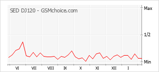 Grafico di modifiche della popolarità del telefono cellulare SED DJ120