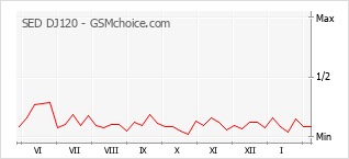Populariteit van de telefoon: diagram SED DJ120