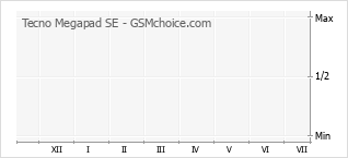 Grafico di modifiche della popolarità del telefono cellulare Tecno Megapad SE