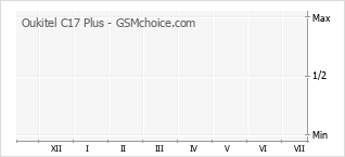 Gráfico de los cambios de popularidad Oukitel C17 Plus