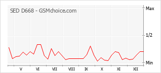 Diagramm der Poplularitätveränderungen von SED D668