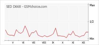 Traçar mudanças de populariedade do telemóvel SED D668
