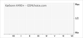 Gráfico de los cambios de popularidad Karbonn K490+