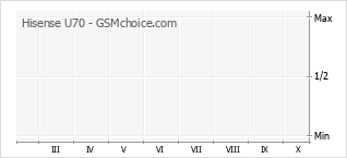 Gráfico de los cambios de popularidad Hisense U70