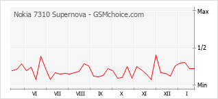 Diagramm der Poplularitätveränderungen von Nokia 7310 Supernova