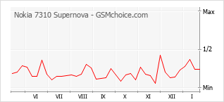 Gráfico de los cambios de popularidad Nokia 7310 Supernova