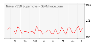 Grafico di modifiche della popolarità del telefono cellulare Nokia 7310 Supernova