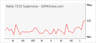 Диаграмма изменений популярности телефона Nokia 7310 Supernova