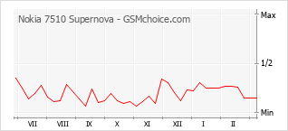 Popularity chart of Nokia 7510 Supernova