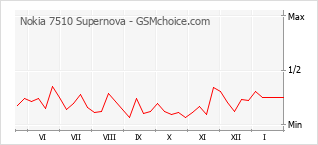 Gráfico de los cambios de popularidad Nokia 7510 Supernova