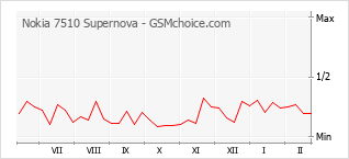 Le graphique de popularité de Nokia 7510 Supernova