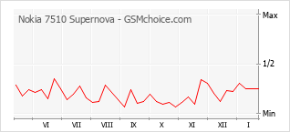 Populariteit van de telefoon: diagram Nokia 7510 Supernova