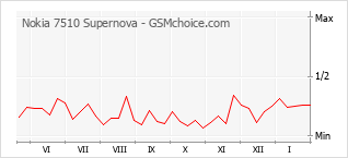 Traçar mudanças de populariedade do telemóvel Nokia 7510 Supernova