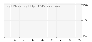 Gráfico de los cambios de popularidad Light Phone Light Flip