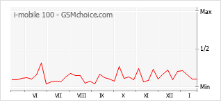 Diagramm der Poplularitätveränderungen von i-mobile 100