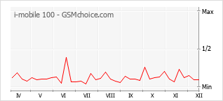 Traçar mudanças de populariedade do telemóvel i-mobile 100