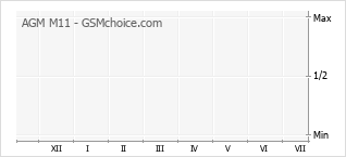 Populariteit van de telefoon: diagram AGM M11
