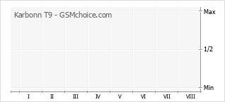 Grafico di modifiche della popolarità del telefono cellulare Karbonn T9