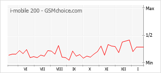 Diagramm der Poplularitätveränderungen von i-mobile 200