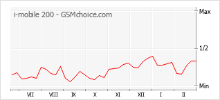 Gráfico de los cambios de popularidad i-mobile 200