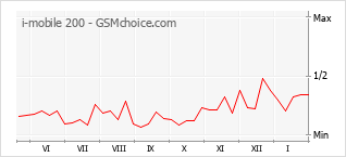 Grafico di modifiche della popolarità del telefono cellulare i-mobile 200